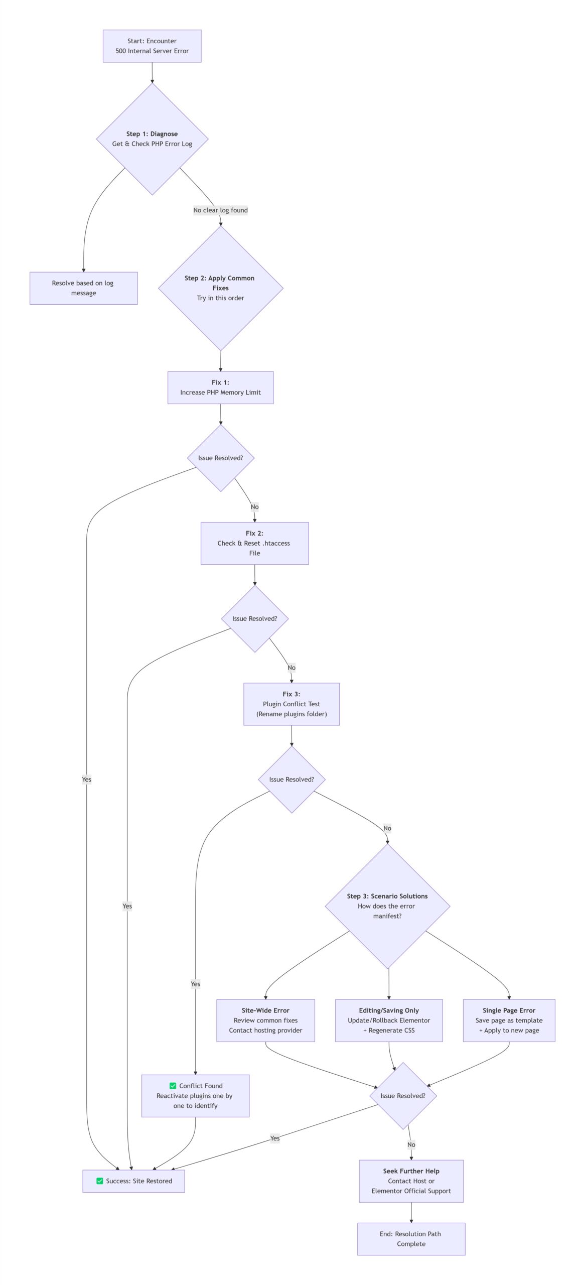Fix WordPress 500 Internal Server Error in Elementor: Step-by-Step Guide-Picture2