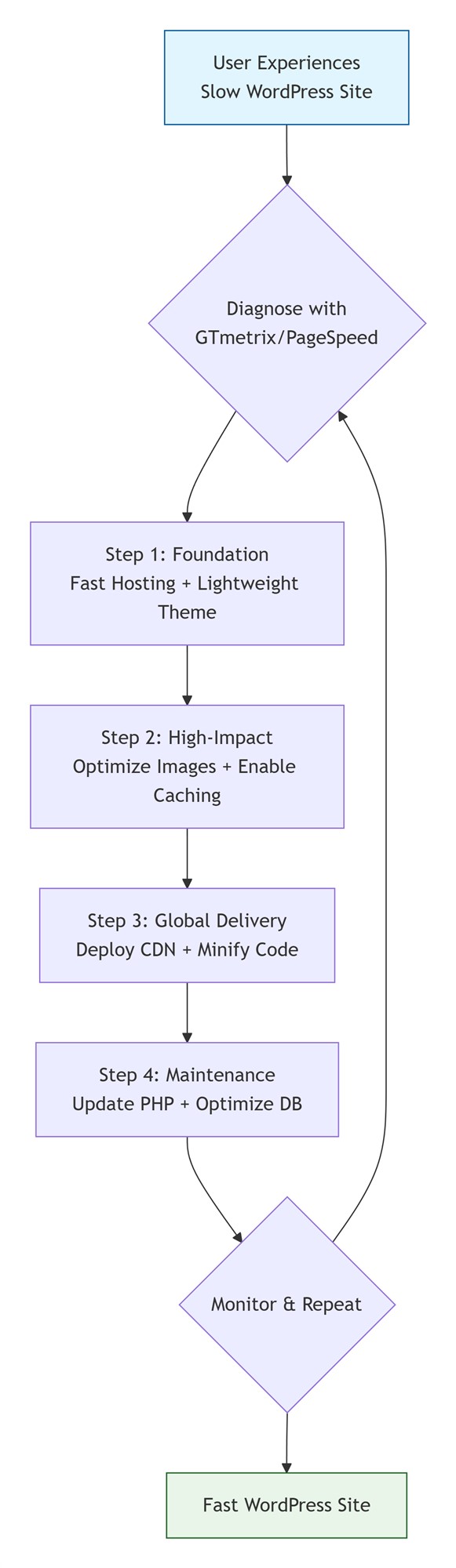 How to Speed Up Your WordPress Site in 2026: The Complete Actionable Guide-Picture3