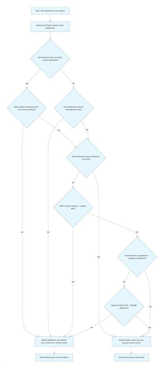 Drupal vs WordPress 2026: Real Comparison + Migration Costs + Decision Flowchart