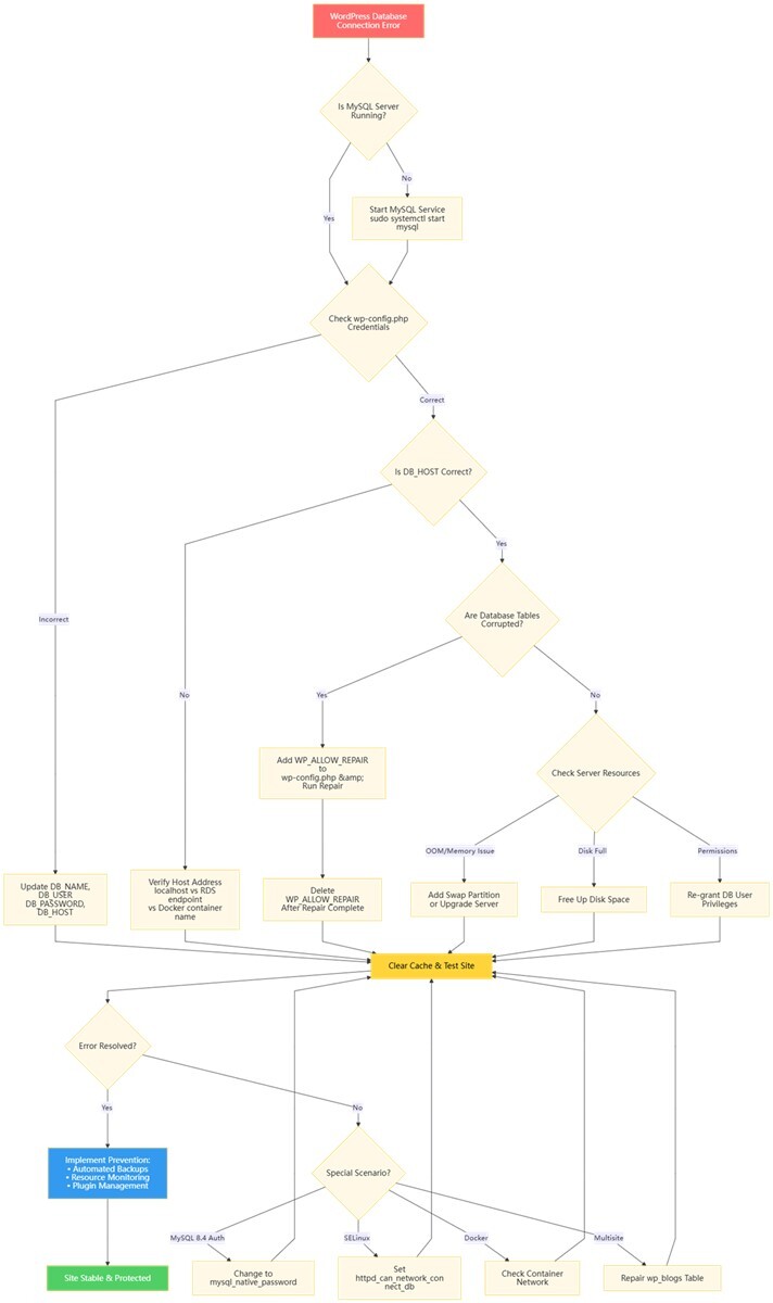 WordPress Database Connection Error Repair: How to Fix “Error Establishing a Database Connection” (2026 Step-by-Step Guide)