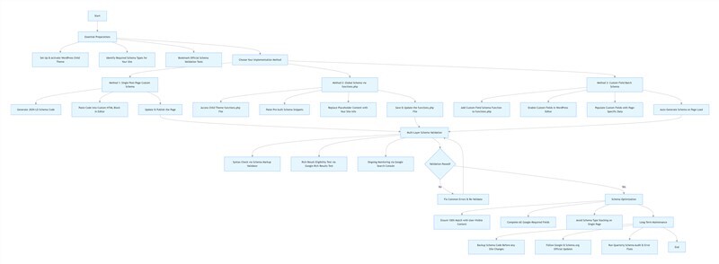 How to Add Schema Markup in WordPress Without Plugins: Step-by-Step Code Guide (2026)